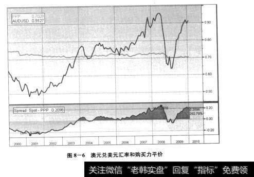 图8-6澳元兑美元汇率和购买力平价