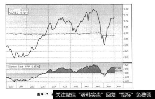 图8-7新西兰元兑美元汇率和购买力平价
