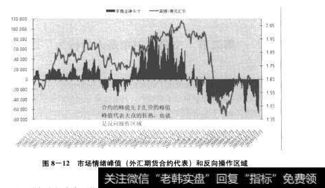 图8-12市场情绪峰值(外汇期货合约代表)和反向操作区域