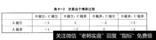 表8-2交易这个博弈过程