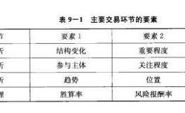 在外汇交易中心理分析的要素有哪些？