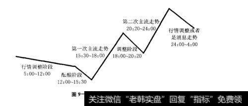 图9-2日内行情走势和参与者