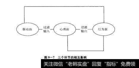 图9-7三个环节的相互影响