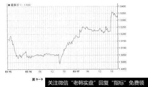 图9-9消息公布后英镑兑美元汇价作出了反应