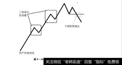 图9-14资产价格下降趋势确认