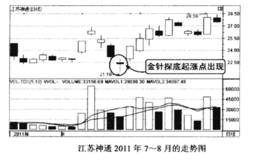 买在金针探底起涨点的技巧