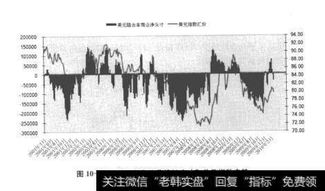 图10-59美元期货隐藏投机头寸和<a href='/gushiyaowen/284599.html'>美元指数</a>走势