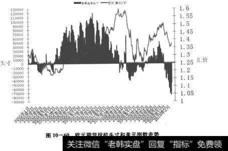 图10-60欧元期货投机头寸和美元指数走势