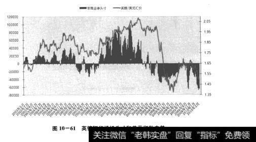 图10-61英镑期货投机头寸和美元指数走势