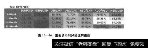 图10-64主要货币对风险逆转指数