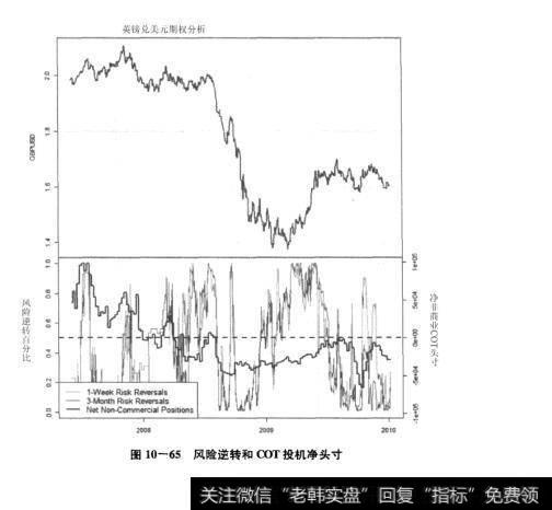 图10-65风险逆转和OOT投机净头寸