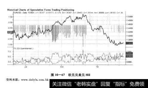图10-67欧元兑美元SSI