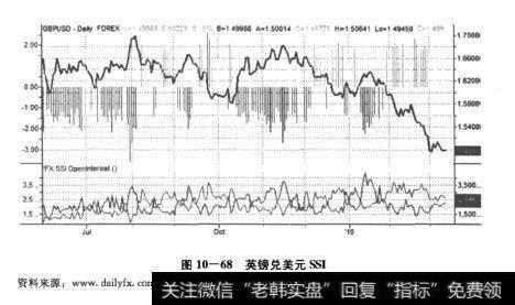 图10-68英镑兑美元SSI