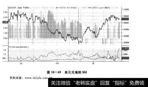 图10-69美元兑瑞郎SSI
