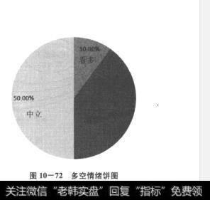 图10-72多空情绪饼图
