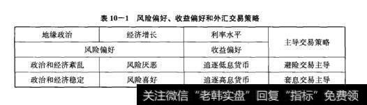 表10-1风险偏好、收益偏好和外汇交易策略