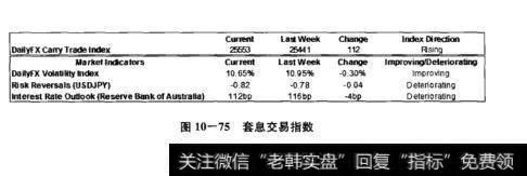 图10-75套息交易指数