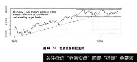 图10-76套息交易指数走势