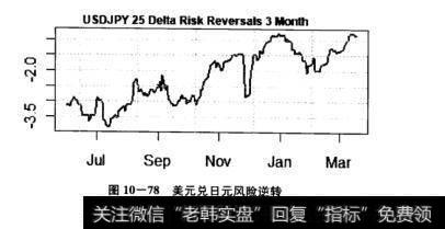图10-78美元兑日元风险逆转