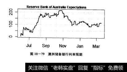 图10-79澳洲储备银行利率预期