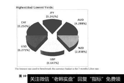 图10-80货币基准收益率(基于3月期Lbor利率)