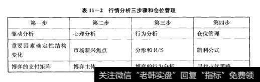 表11-2行情分析三步骤和仓位管理