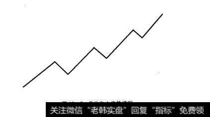 图12-5单边向上走势模型