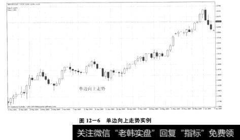 图12-6单边向上走势实例