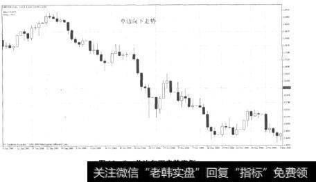 图12-8单边向下走势实例