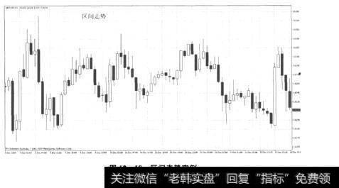 图12-10区间走势实例