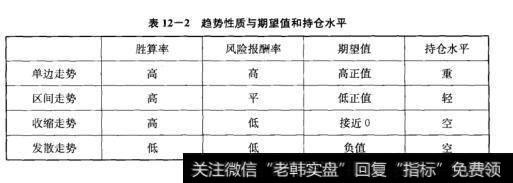 表12-2趋势性质与期望值和持仓水平