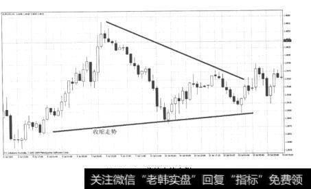 图12-12收缩走势实例