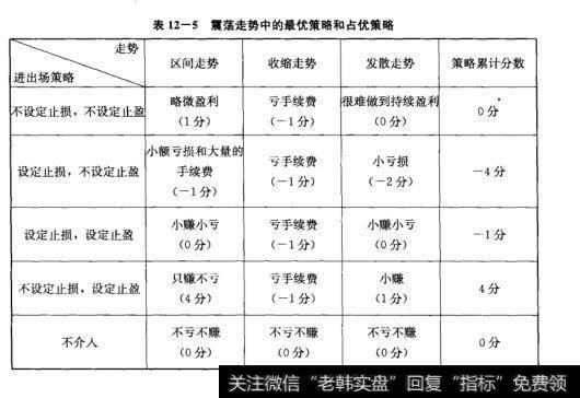 表12-5震荡走势中的最优策略和占优策略