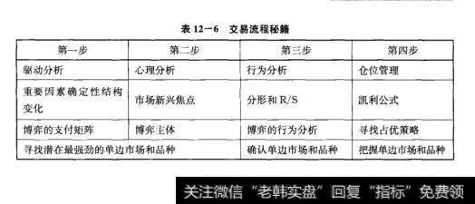 表12-6交易流程秘籍