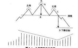 头肩顶的形成过程是怎样的？