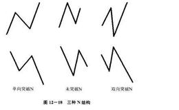 外汇交易中趋势分析的N结构法则详解