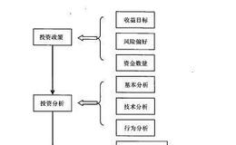 <em>股票投资组合管理</em>的基本过程包括哪些？