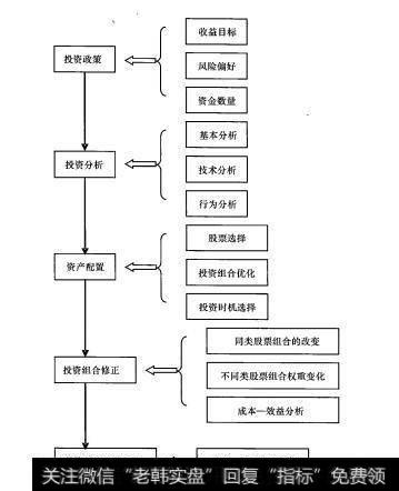 投资组合决策层次