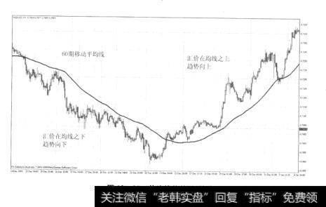 图12-25单均线趋势确认法