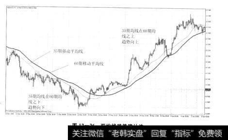 图12-26双均线趋势确认法