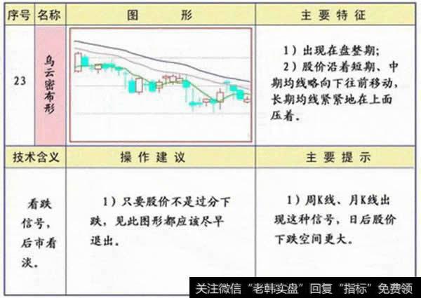 乌云密布形均线形图解