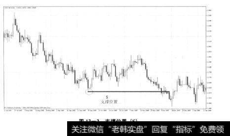 图13-2支撑位置(S)