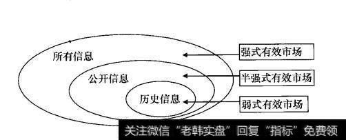 信息集和有效市场形式