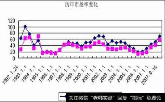 市盈率是如何进行计算的？市盈率模型是如何应用的？