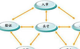 算法交易的策略有哪些？分别有哪些特点？