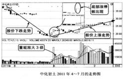 买在底部大阳线反转起涨点的技巧