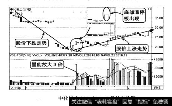 <a href='/sanhuchaogu/93166.html'>中化岩土</a>2011年4-7月走势图