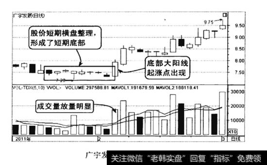 广宇发展2011年1-3月的走势图