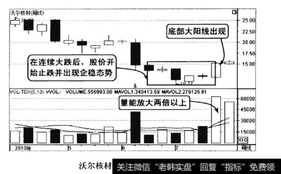 沃尔核材2010年4-7月的周线走势图