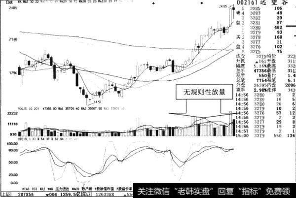 如何理解无规则放量？无规则放量的盘面特征是什么？